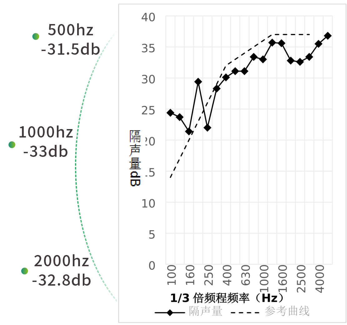 Acrylic sound‑insulation barrier noise performance test Acrylic sound‑insulation barrier noise performance test